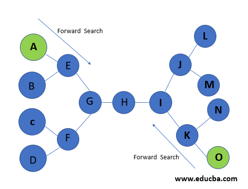Bidirectional Search Algorithm flowchart