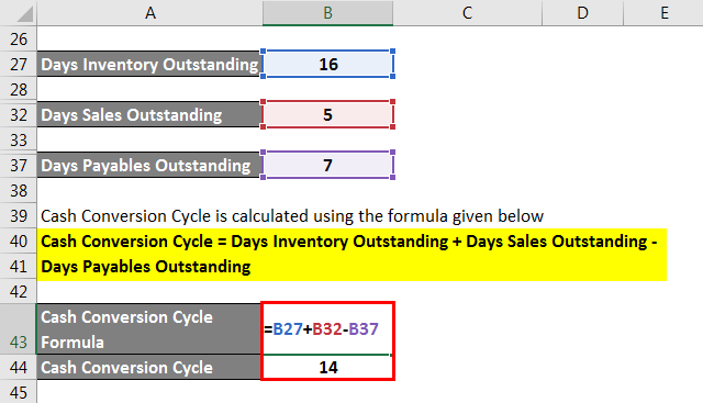 Cash Conversion Cycle - 1.7