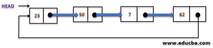 Circular Linked List in Data Structure 2