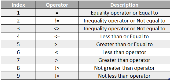 Comparison Operators in SQL