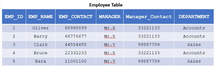 Normal Forms in DBMS - 1
