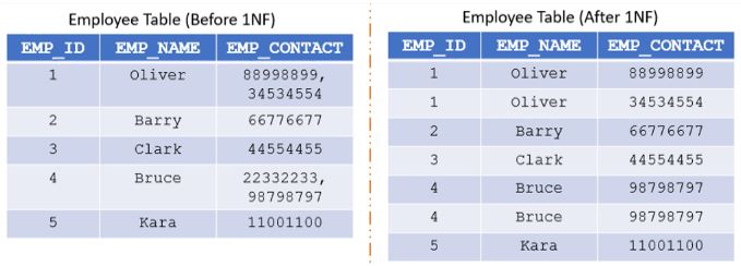 Illustration after 1NF