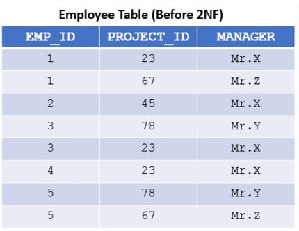 Employe Table before 2NF
