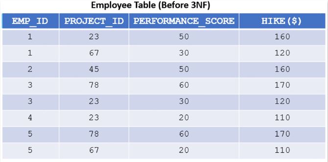 Normal Forms in DBMS - 8