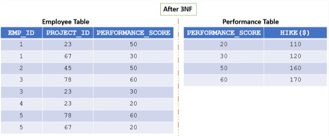 Normal Forms in DBMS - 9
