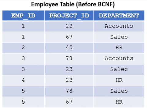 Normal Forms in DBMS - 10