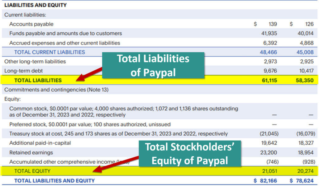 Debt-Equity Ratio of Paypal Holdings