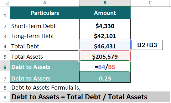 Debt to Assets Ratio of Walt Disney-3