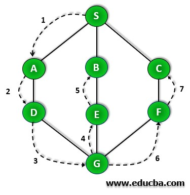 Graph Traversal Depth Wise Illustration