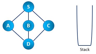 Graph Traversal Depth Wise Illustration step 1