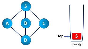 Graph Traversal Depth Wise Illustration step 2