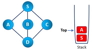 Graph Traversal Depth Wise Illustration step 3