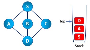 Graph Traversal Depth Wise Illustration step 4