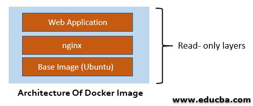 How do Images Work in Docker