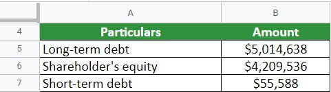 Domino’s Pizza Inc. Example