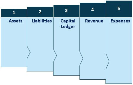 General-Ledger-Accounting-Types