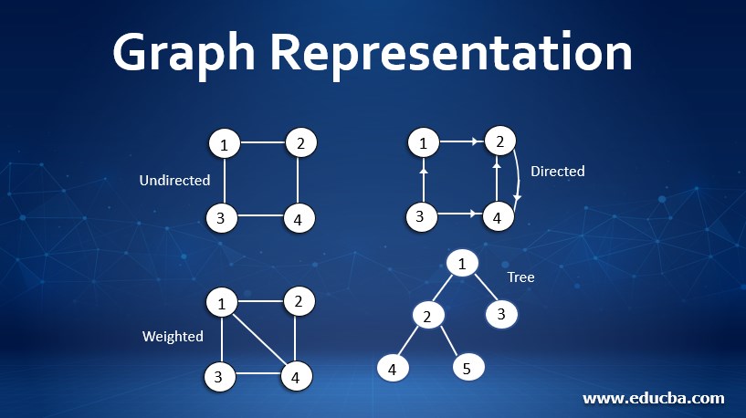 write 3 graph representation