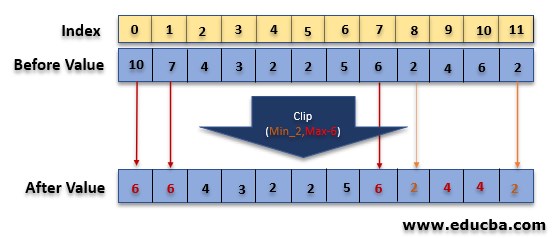 How does the Numpy.clip() function work