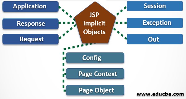 JSP Implicit Objects 2