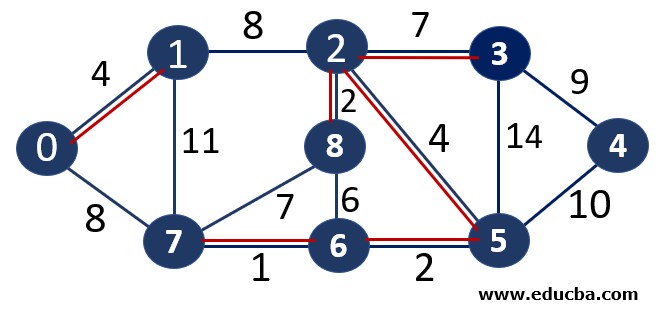 Kruskal's Algorithm 