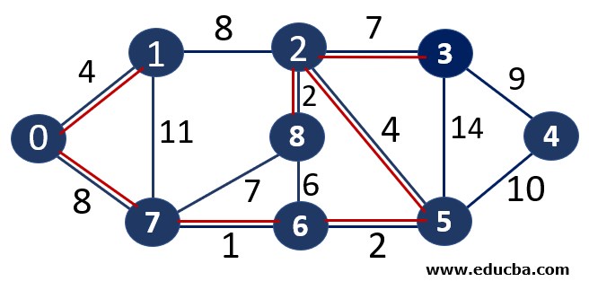 Kruskal's Algorithm 