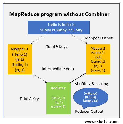 MapReduce program outline is somehow like this without the combiner