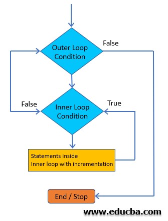 Nested Loop Flowchart