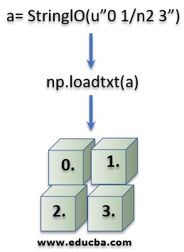 How Does the loadtxt() function work