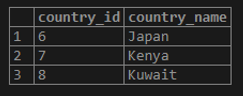 sorted by country_name: