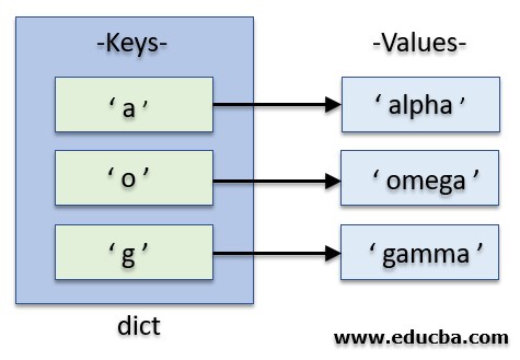 Python Dictionary Keys