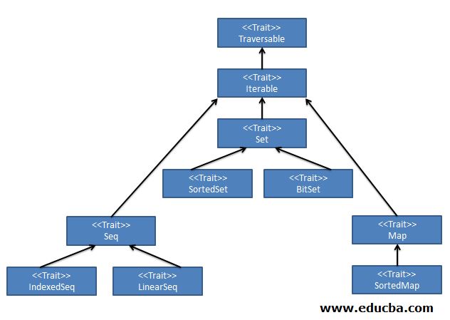 Scala Collections Framework