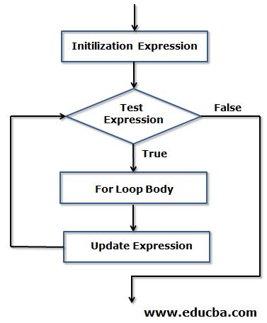 Scala for Loop