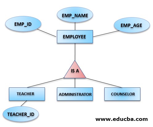 Explain with ER Diagram