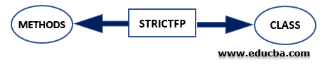 Strictfp Non-Access Modifier