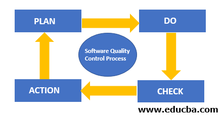 The PDCA Model chart