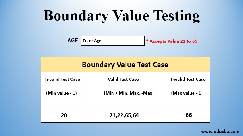 boundry value testing