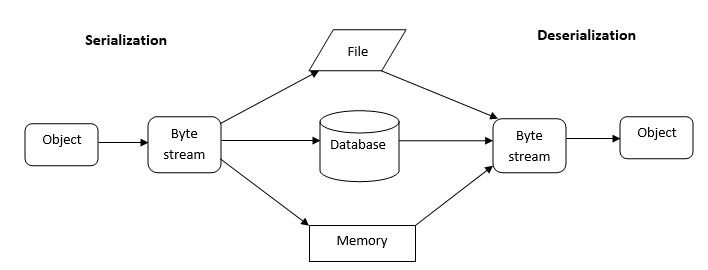serialization and deserialization in C#