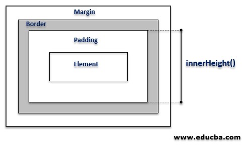 jQuery innerHeight() 2
