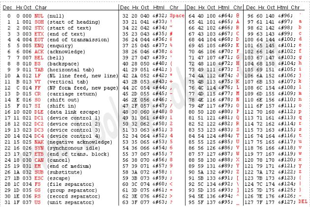 ASCII value table