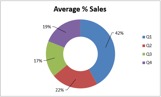 Average sales 1