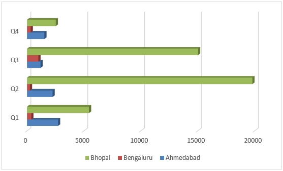 Bar chart 1 - Excel Data Visualization