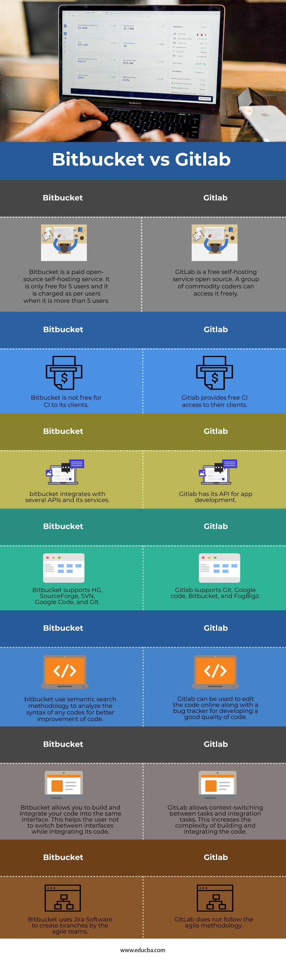 Bitbucket vs Gitlab info
