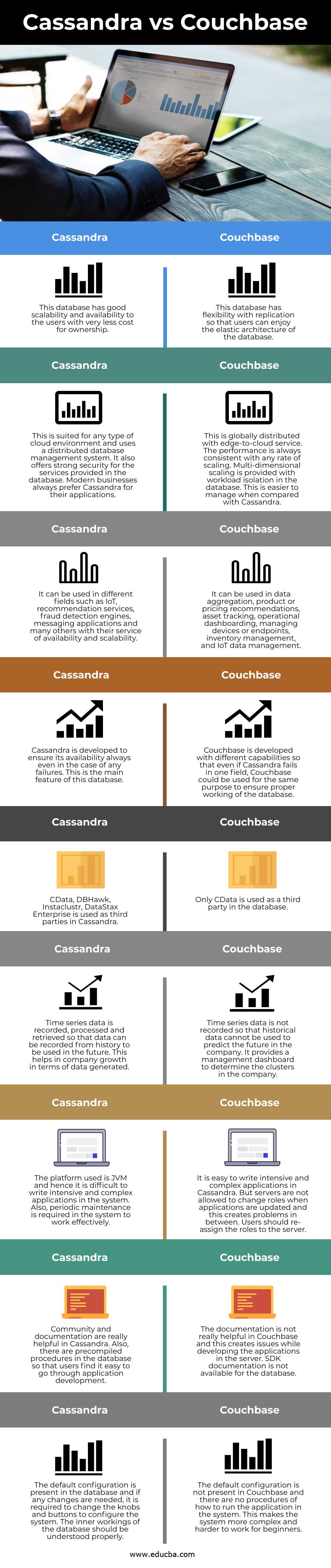 Cassandra vs Couchbase info