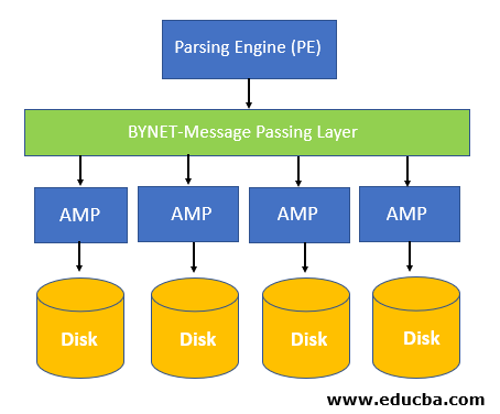Components of Teradata Architecture
