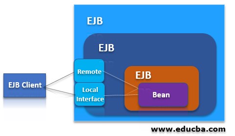 Architecture of EJB