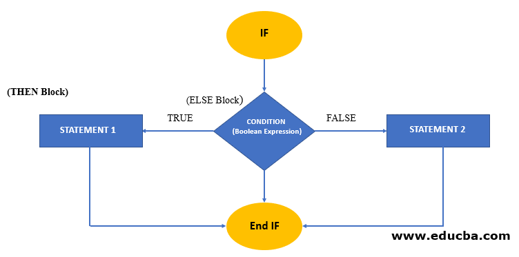 Flow chart of IF THEN ELSE Block