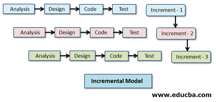 stages and development of each incremental stage