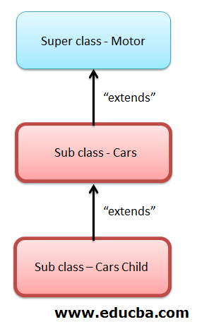 Multi-level Inheritance