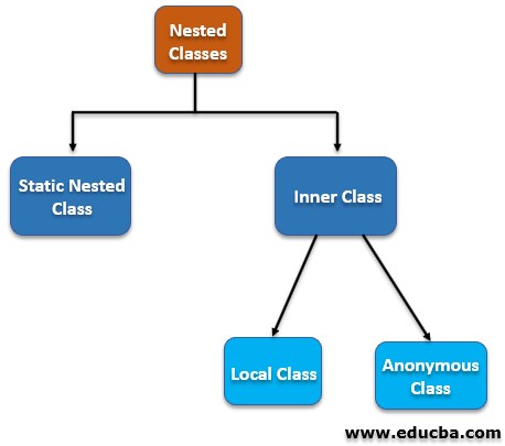 Categories of Inner Class