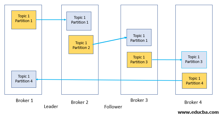 Kafka Cluster with replication factor 2